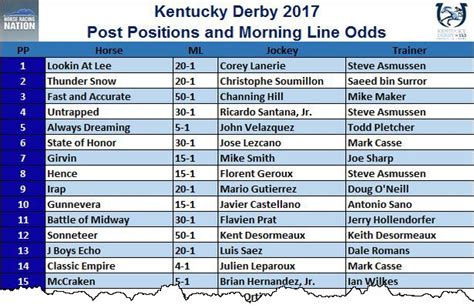 derby odds 2017|Morning Line Odds (2017) .
